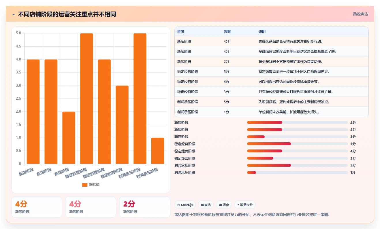 如何运营好一个店铺改造重点：从流量获取推进实操教程