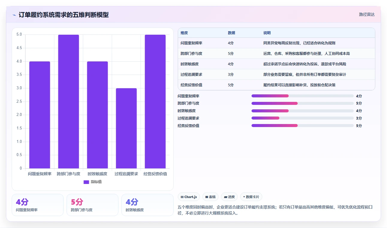 电商管理数据方法：用订单履约支撑系统搭建判断