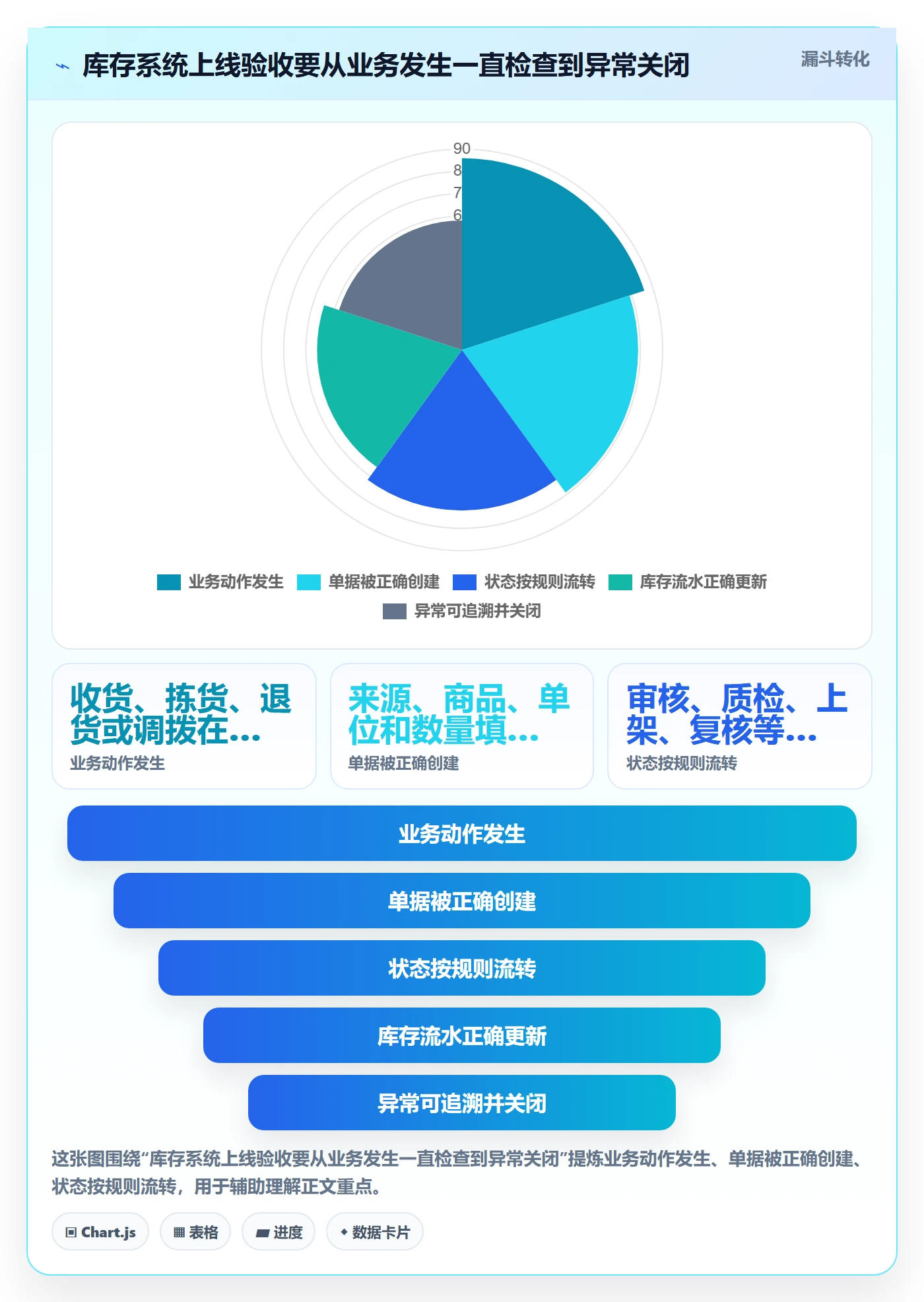 想做好库存管理系统，先掌握系统搭建中的出入库流程