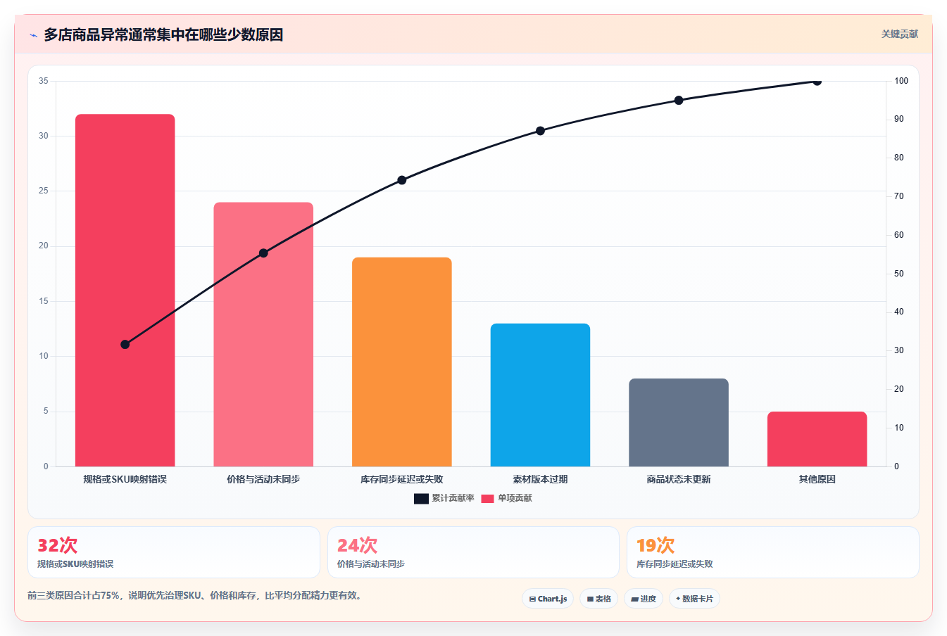 电商管理从0到1：商品管理的多店经营与操作要点