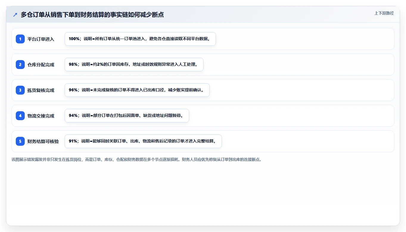 电商仓储管理：财务人员流程优化：多仓协同怎样减少错发漏发