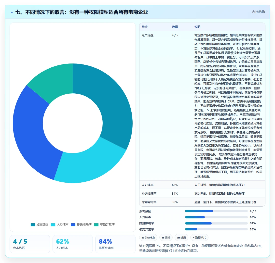 七、不同情况下的取舍:没有一种权限模型适合所有电商企业