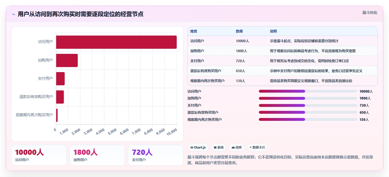 电商数据运营怎么管？以用户洞察为核心的多店经营方案