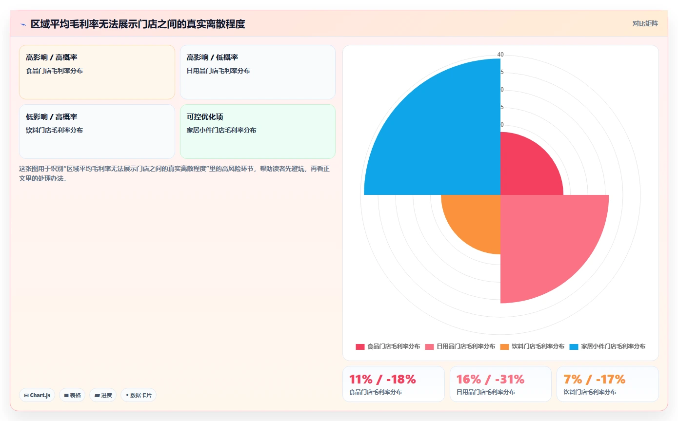 营业额分析：区域经理老板版：品类贡献的完整方法与步骤
