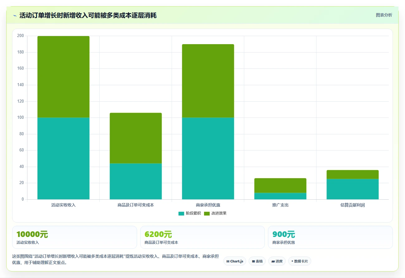 拼多多数据分析工具免费操作手册：活动表现对应的成本控制步骤