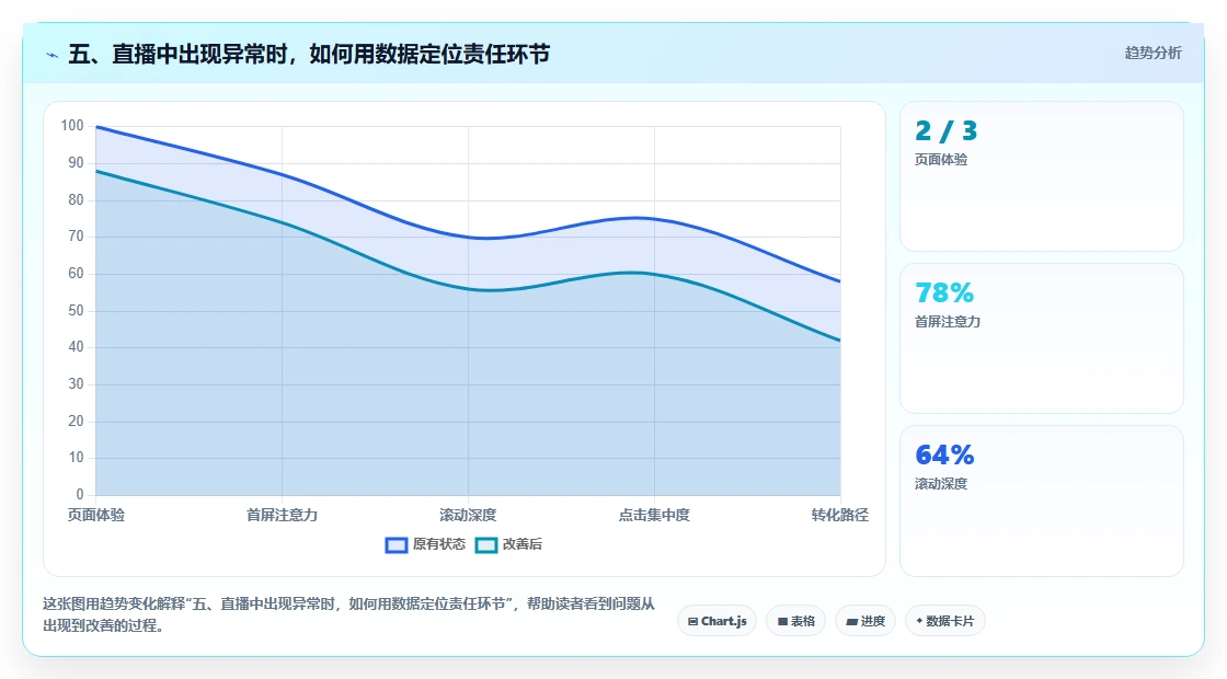 五、直播中出现异常时，如何用数据定位责任环节