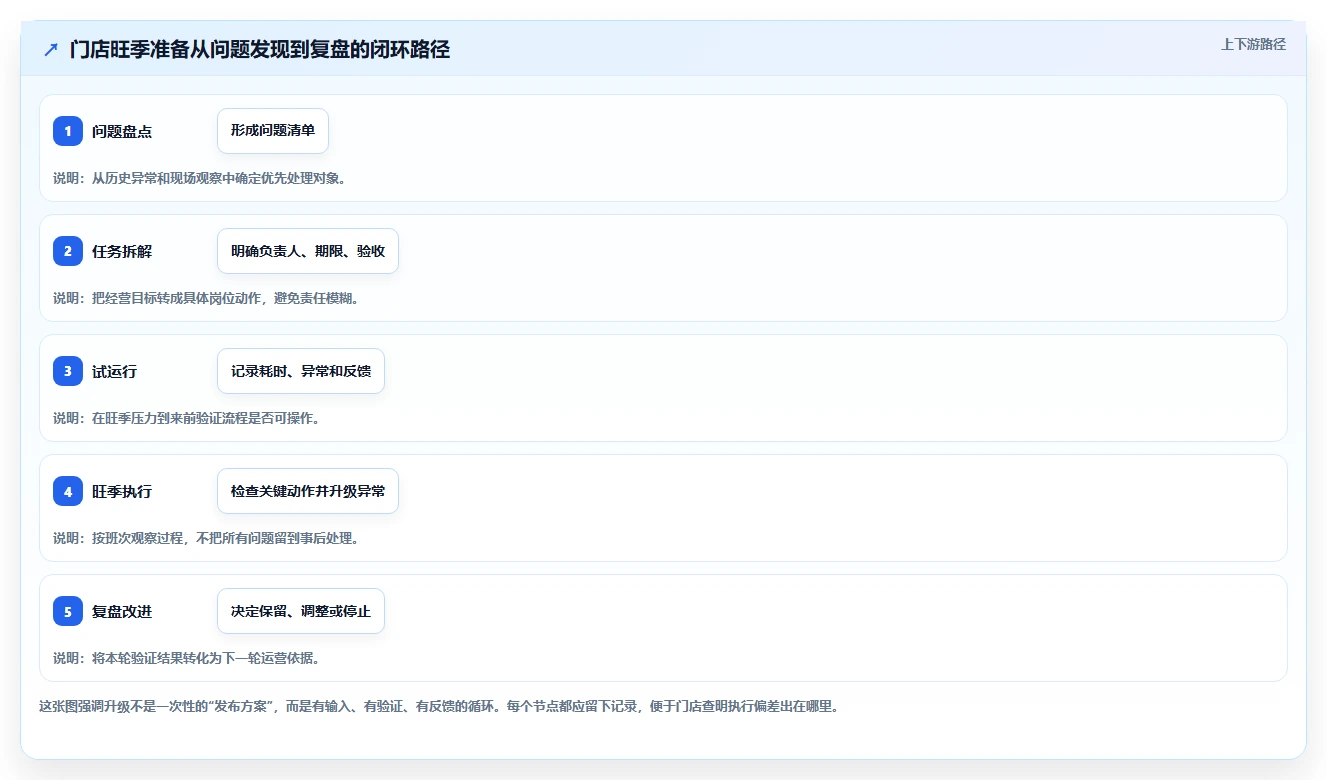 如何运营好一个店铺升级方案：用旺季准备改善团队执行