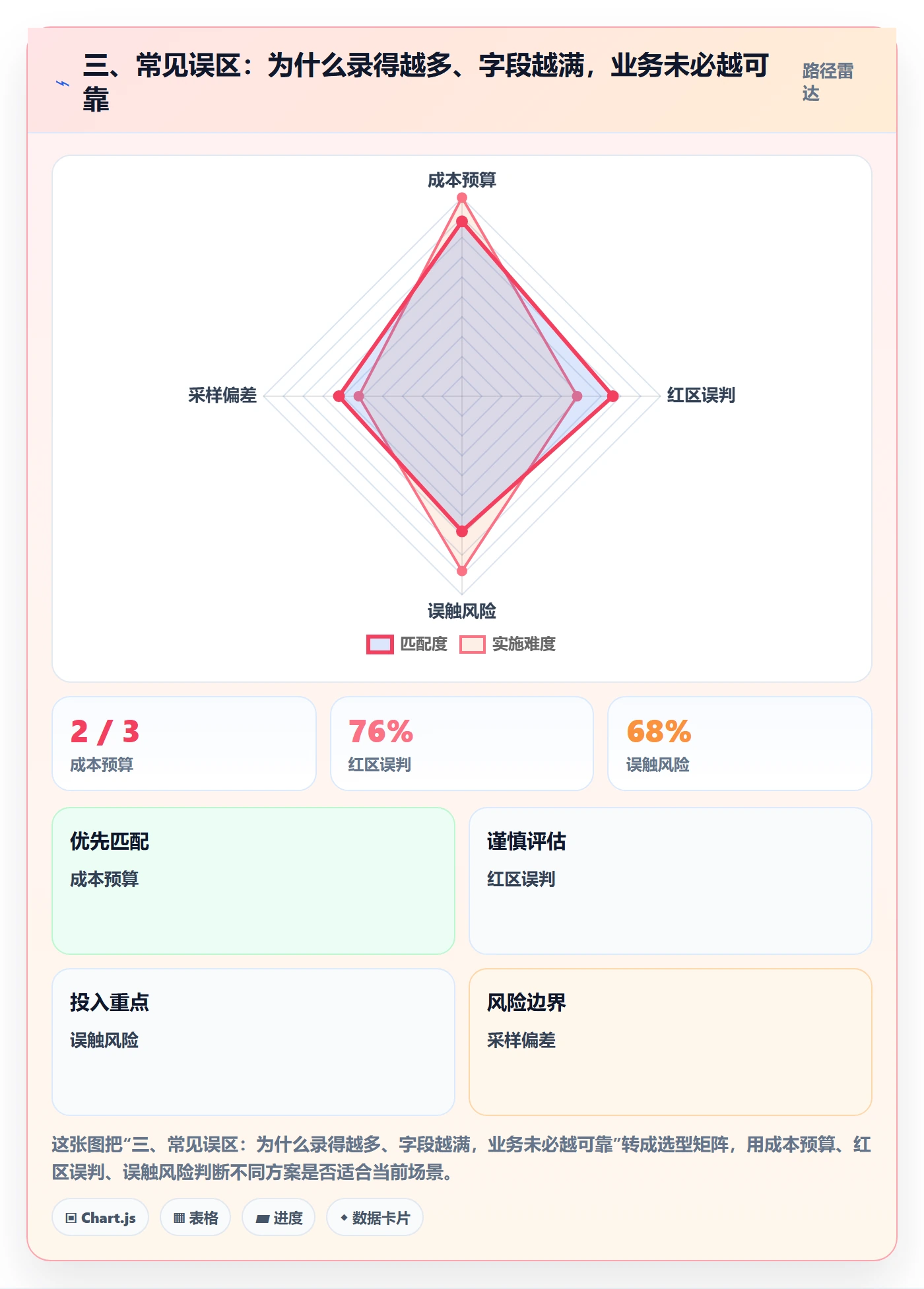 三、常见误区：为什么录得越多、字段越满，业务未必越可靠