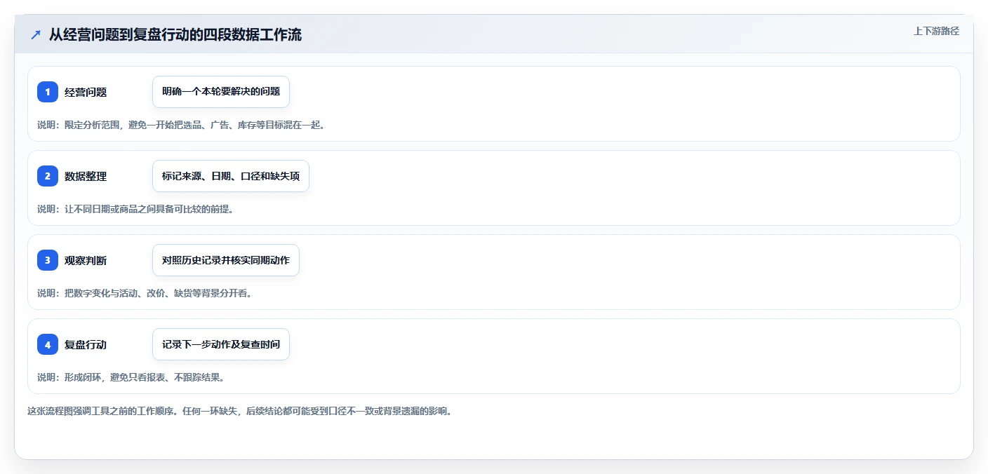 拼多多数据分析工具免费建设路线：从选品数据到日常管理分几步
