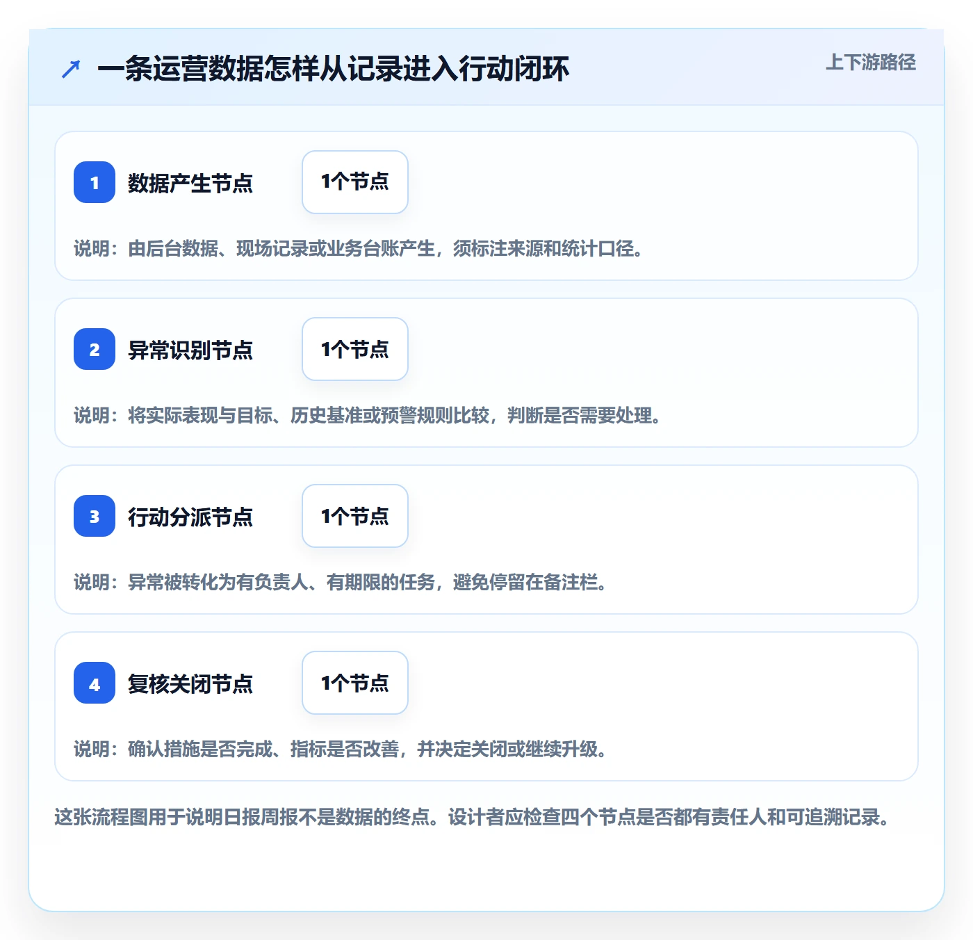 店铺运营管理流程设计：日报周报从哪里开始