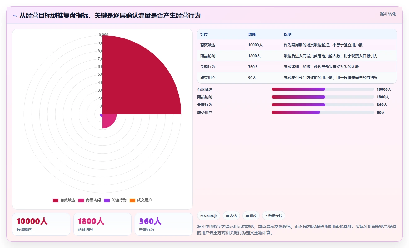 如何运营好一个店铺方案设计：流量获取场景的数据复盘怎么做