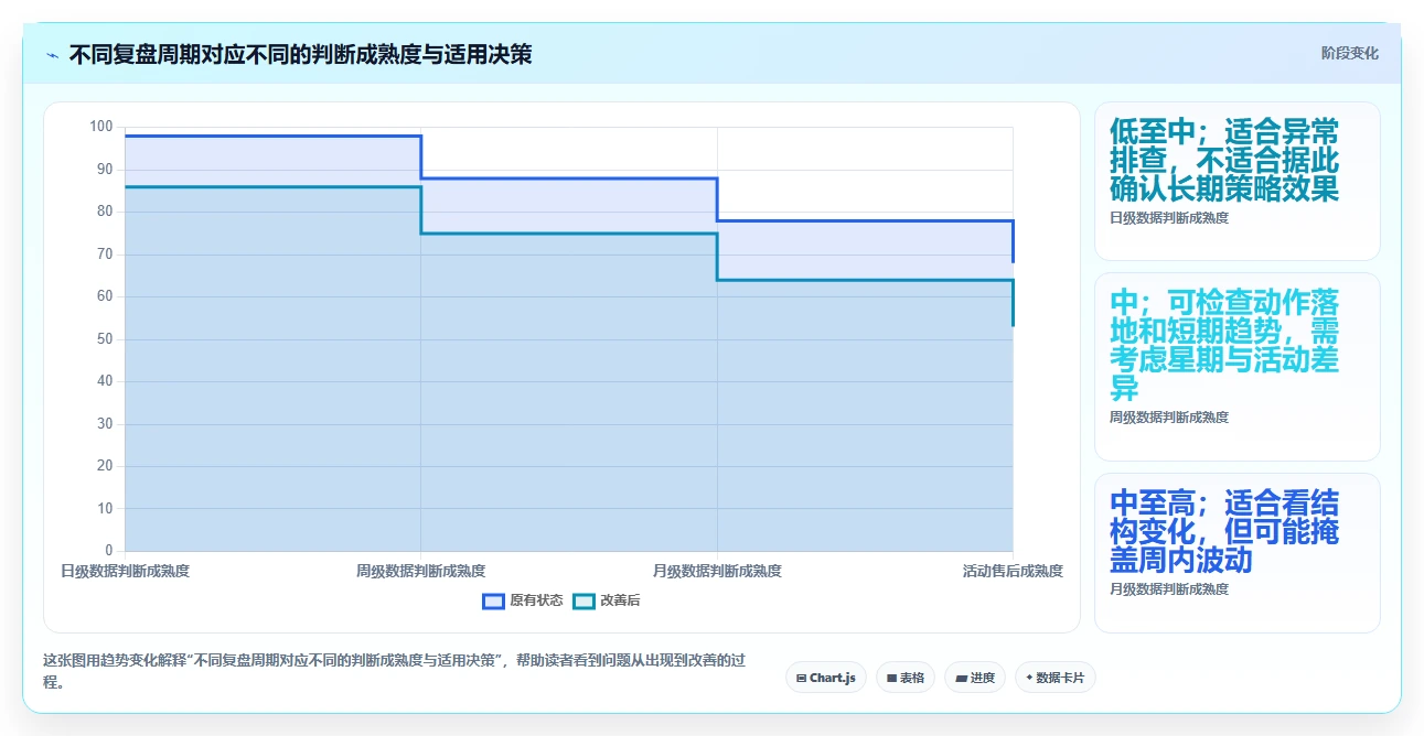 电商数据运营运营框架：把经营复盘纳入常见误区