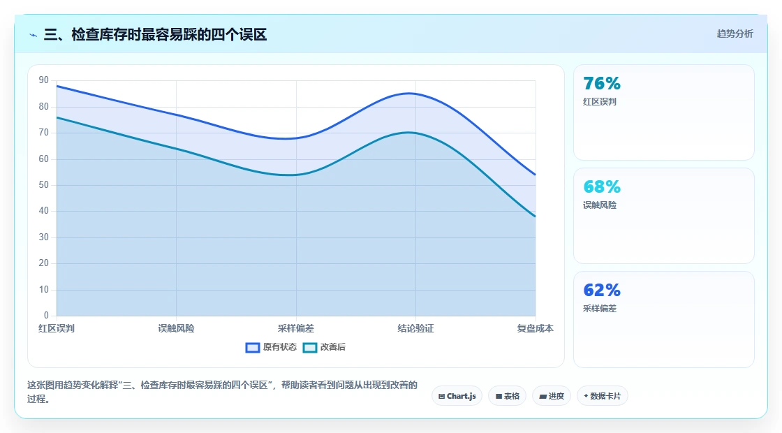 三、检查库存时最容易踩的四个误区