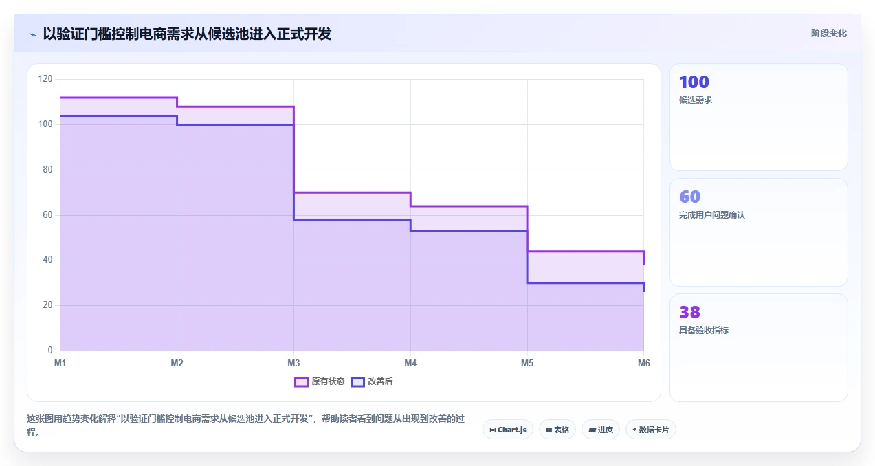 电商系统开发：产品经理效率攻略：用持续迭代加快明确项目边界