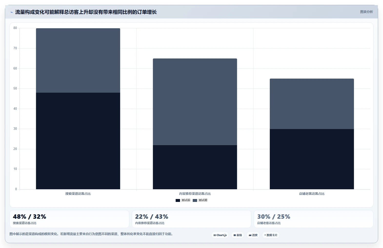 店铺运营包括哪些方面实战复盘：从流量运营验证核心功能效果