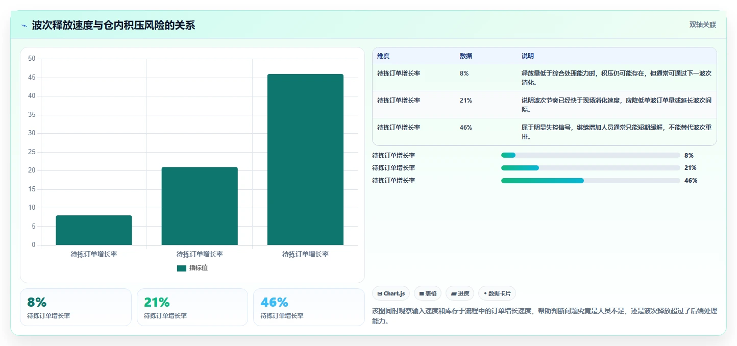 电商仓储管理：多仓企业实施建议：围绕波次拣选稳步提升降低积压风险