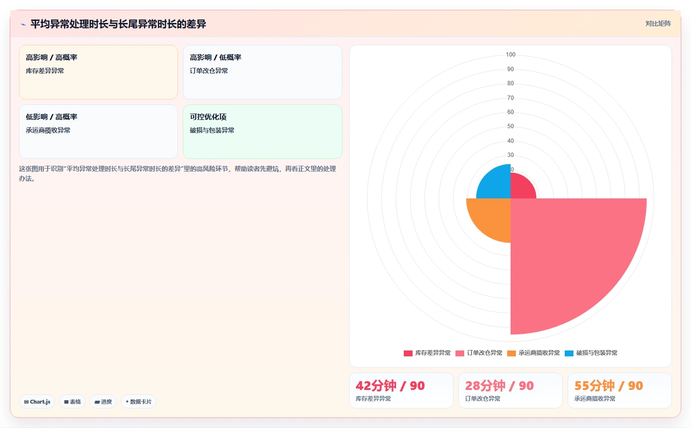 电商仓储管理：仓库主管必看清单：用绩效管理推动改善多仓协同