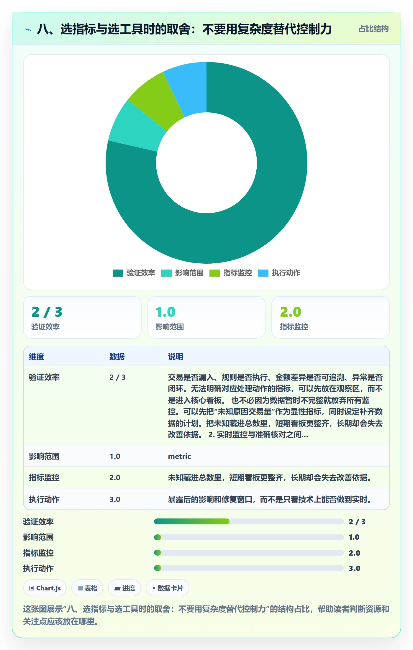 八、选指标与选工具时的取舍：不要用复杂度替代控制力