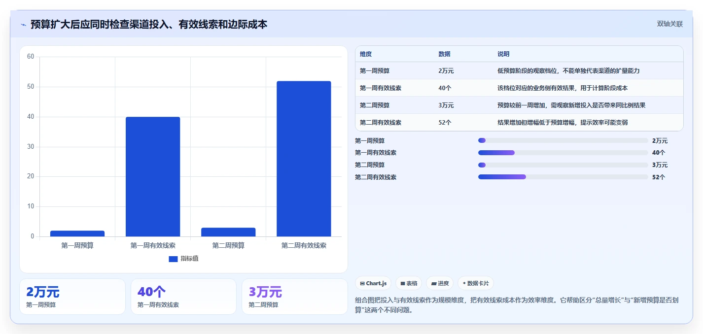 运营数据工作指南：用流程设计解决渠道对比问题