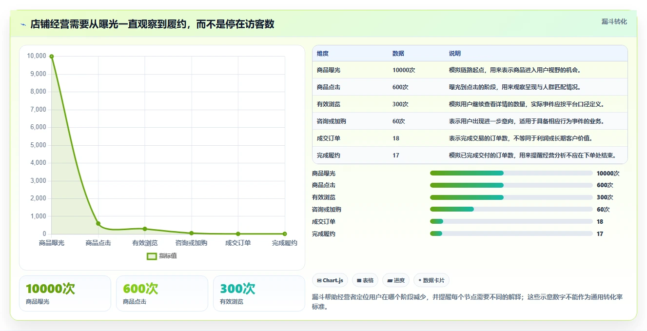 想做好店铺运营包括哪些方面,先掌握核心功能中的流量运营