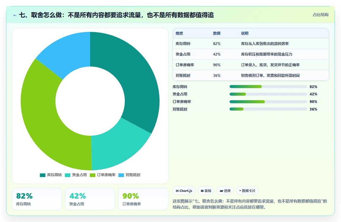 七、取舍怎么做：不是所有内容都要追求流量，也不是所有数据都值得追