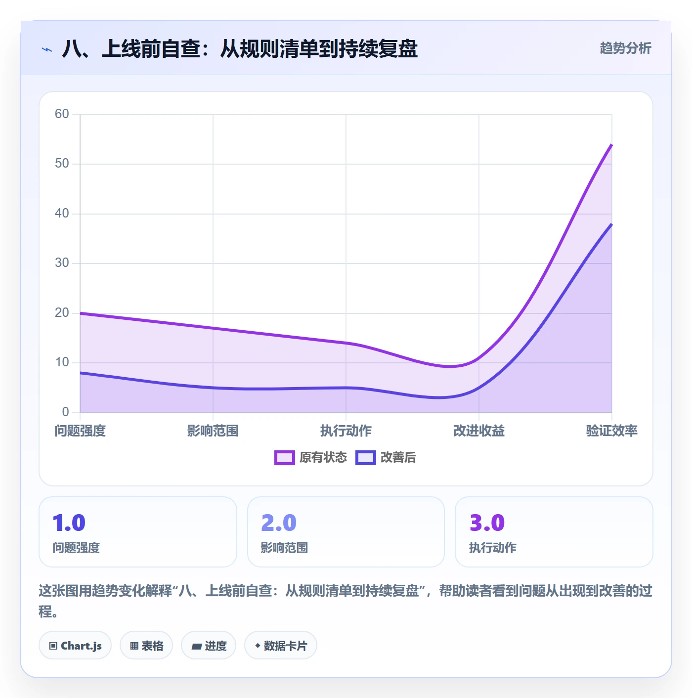 八、上线前自查：从规则清单到持续复盘