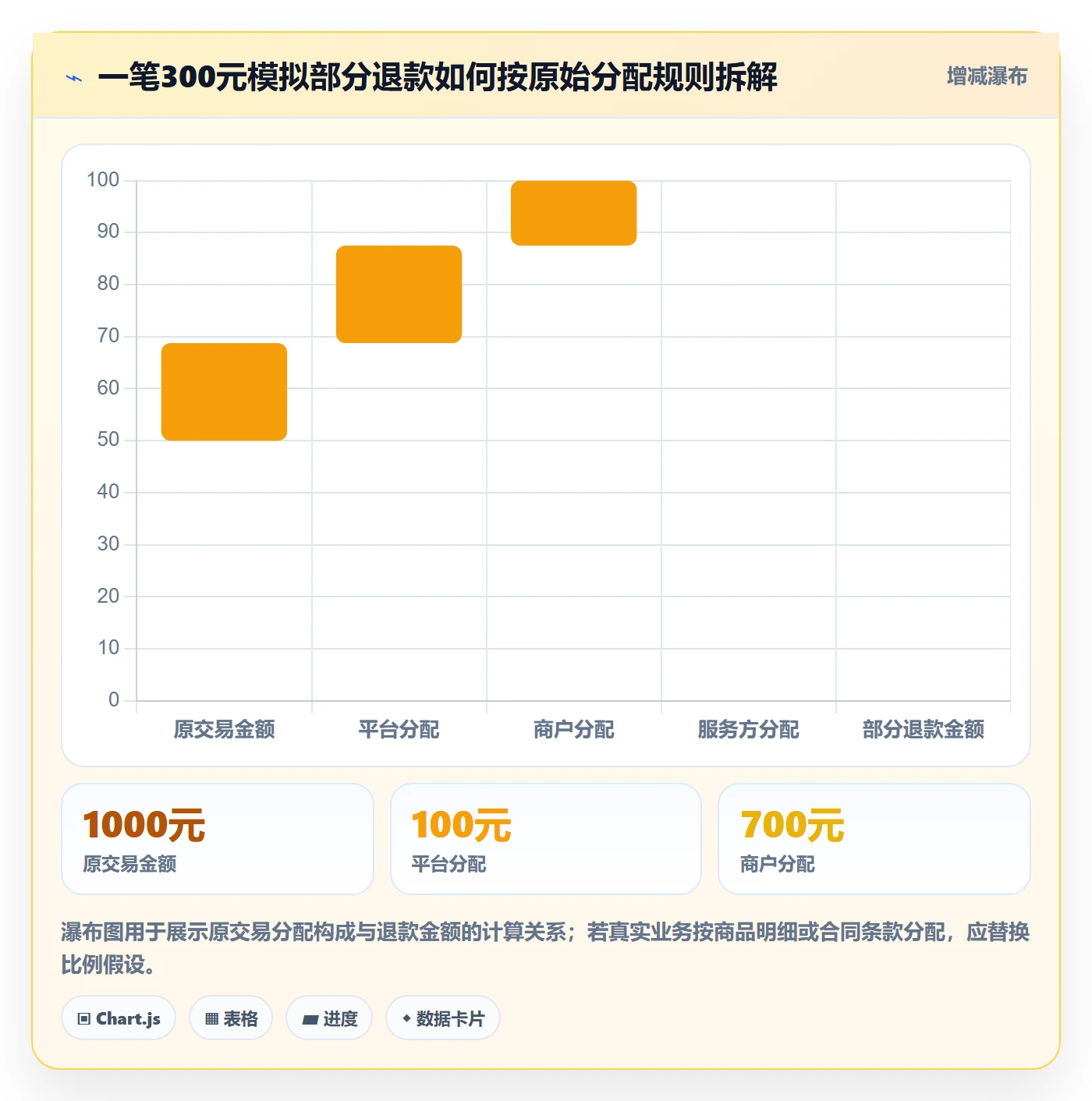 分账系统方案设计：退款处理场景的精细化运营怎么做