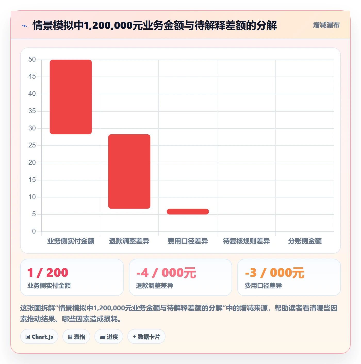 分账系统基础课：对账管理相关的风险排查一次讲透
