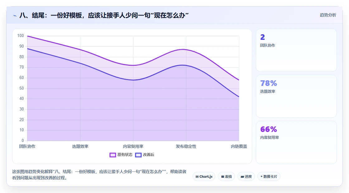 八、结尾：一份好模板，应该让接手人少问一句“现在怎么办”