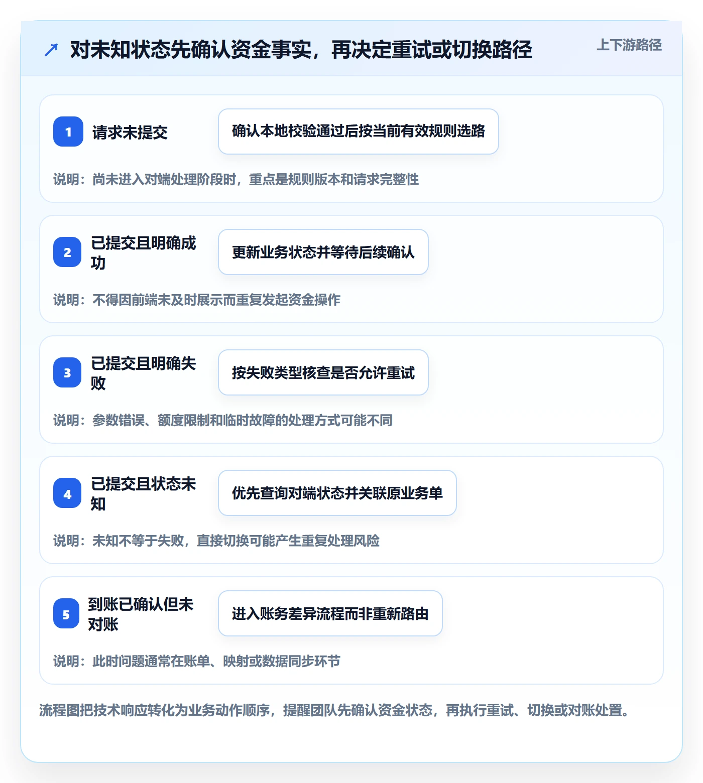 分账系统落地清单：资金路由相关的指标体系事项