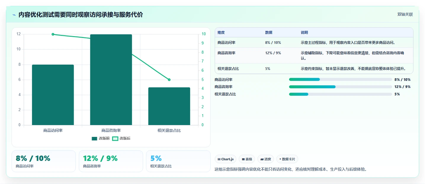 店铺运营包括哪些方面优化清单:内容运营与精细化运营的关键动作