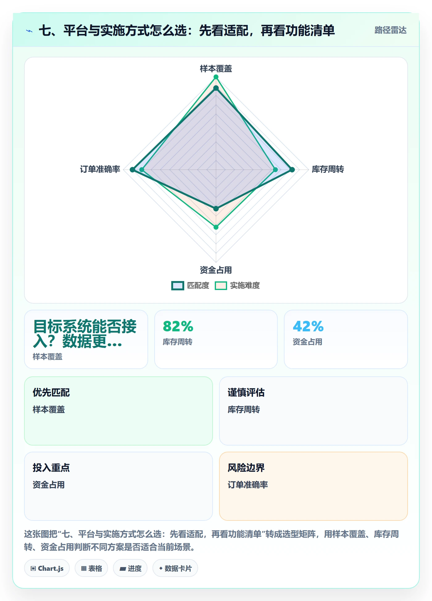 七、平台与实施方式怎么选：先看适配，再看功能清单