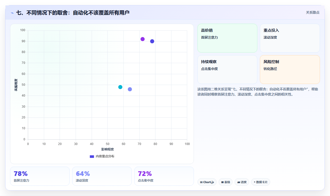 七、不同情况下的取舍：自动化不该覆盖所有用户