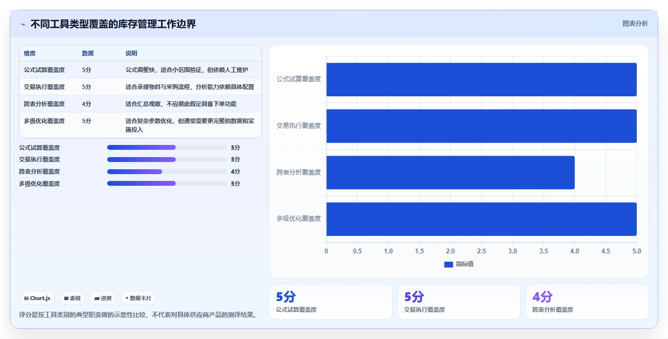 仓库安全库存管理基础课:安全库存公式相关的工具对比一次讲透