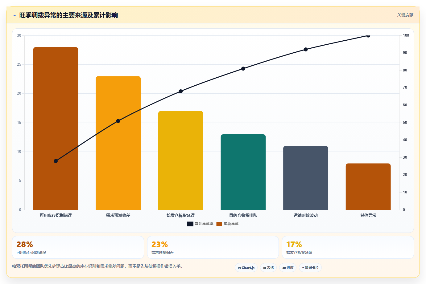 库存出入库：仓库主管案例思路：旺季备货怎样优化调拨管理