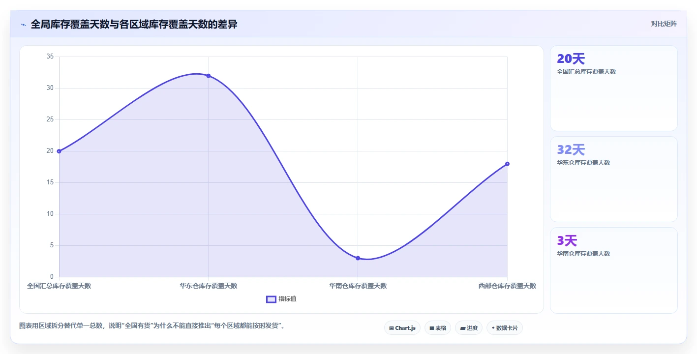 电商进销存：增长负责人从数据到行动：用多仓调拨实现加快决策速度