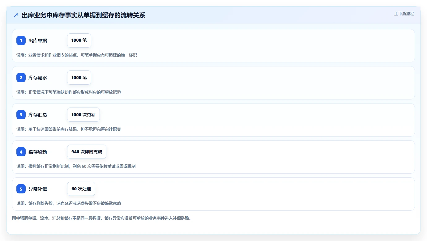 数据库存:仓储系统团队怎么用:从容灾恢复到改善缓存同步