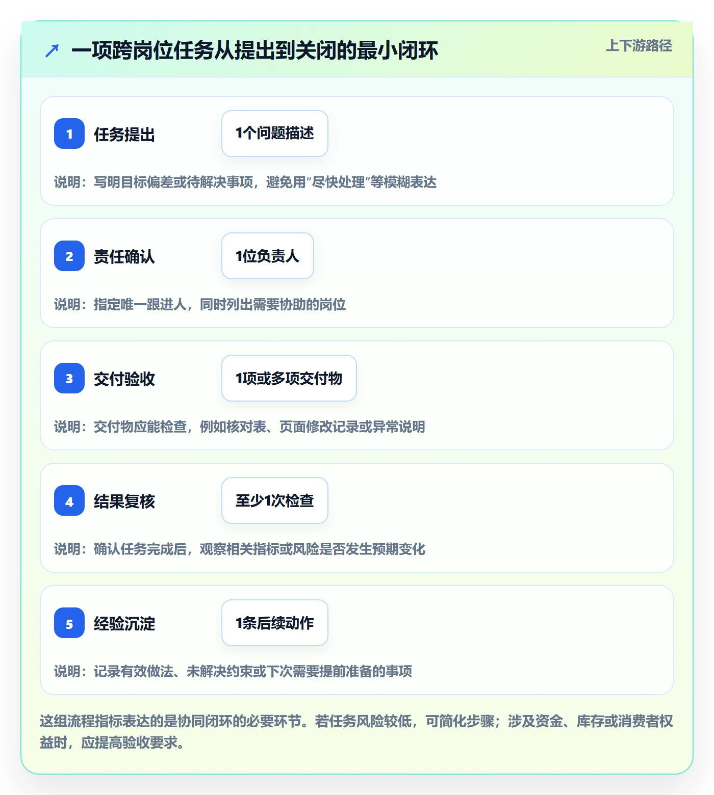 店铺运营管理应用思路：围绕经营目标拆解团队协同