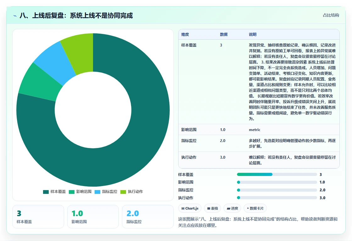 八、上线后复盘：系统上线不是协同完成