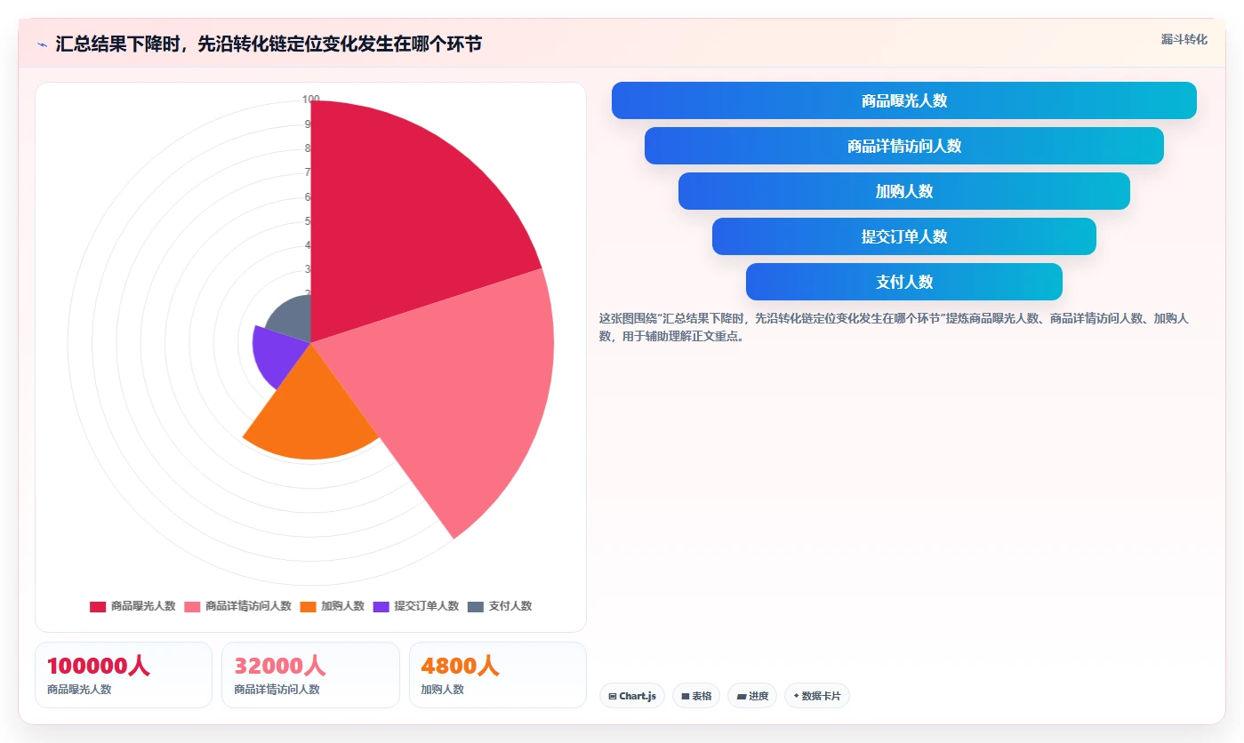 电商数据运营规划方法:指标拆解与流程设计如何衔接