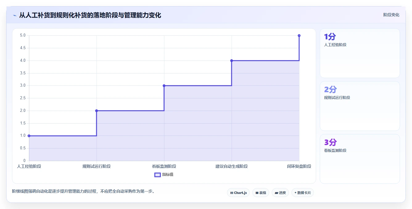 电商库存怎么用？补货计划场景下的自动化方案拆解