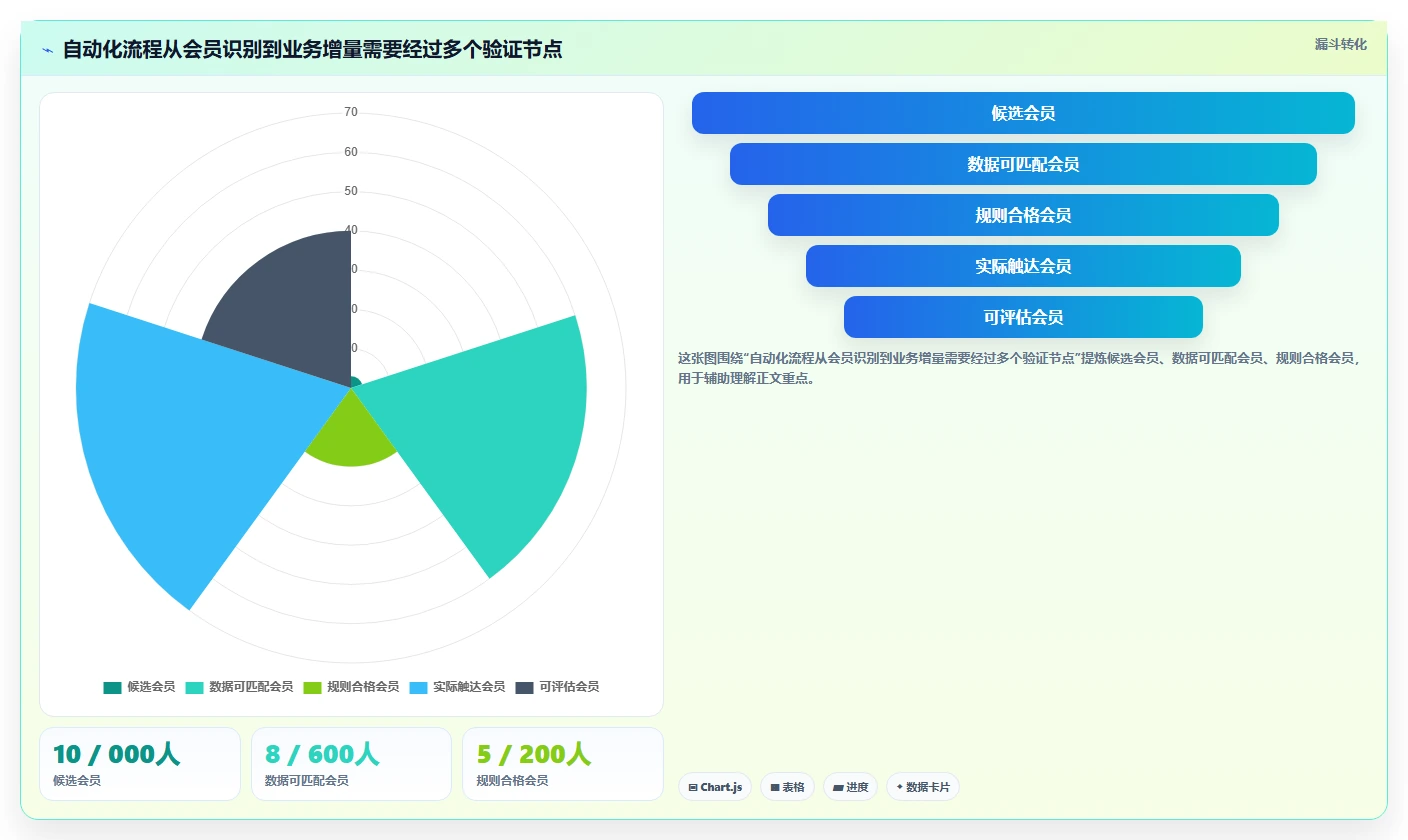 电商crm系统改造重点：从会员分层推进自动化方案