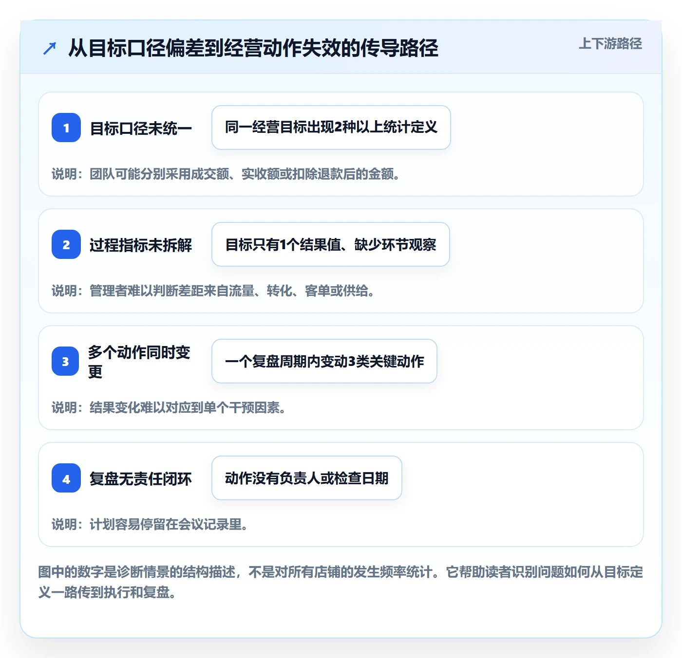 店铺运营管理工作指南：用常见误区解决经营目标问题