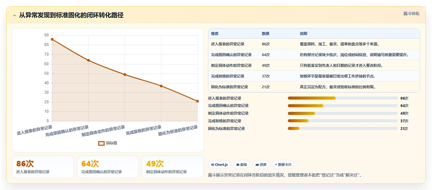 餐饮店报表：厨师长进阶教程：围绕门店对比建立降低异常损耗闭环