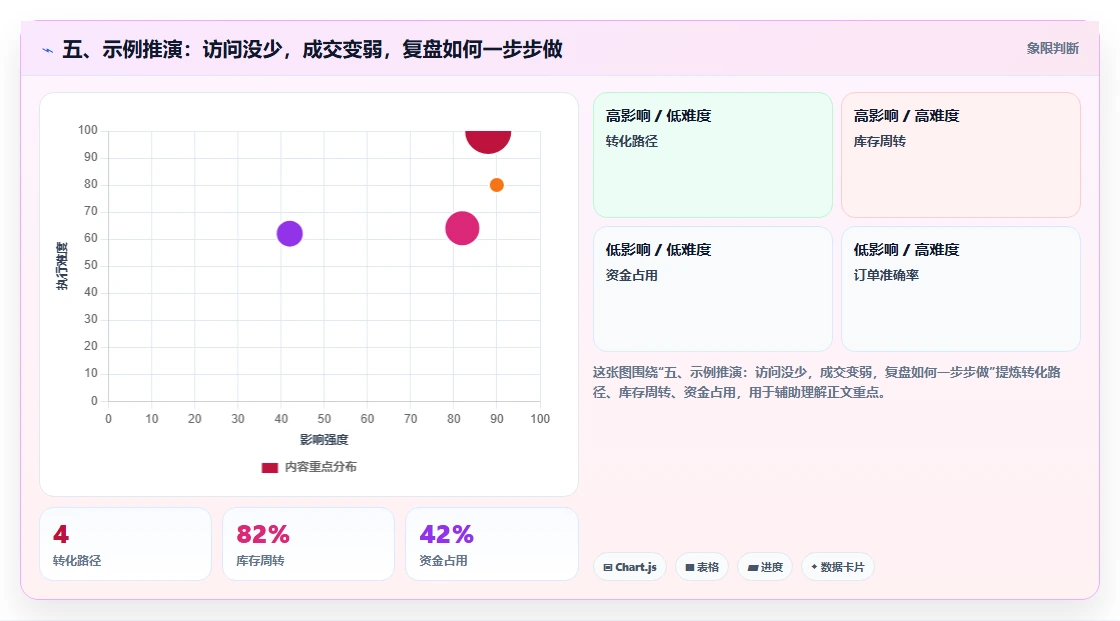 五、示例推演：访问没少，成交变弱，复盘如何一步步做