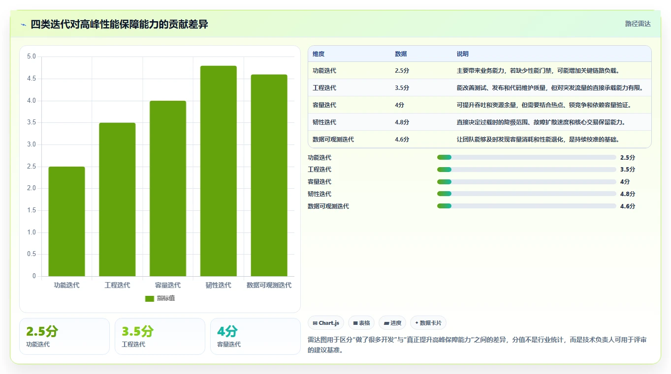 电商系统开发：技术负责人评估框架：持续迭代是否真正带来保障高峰性能