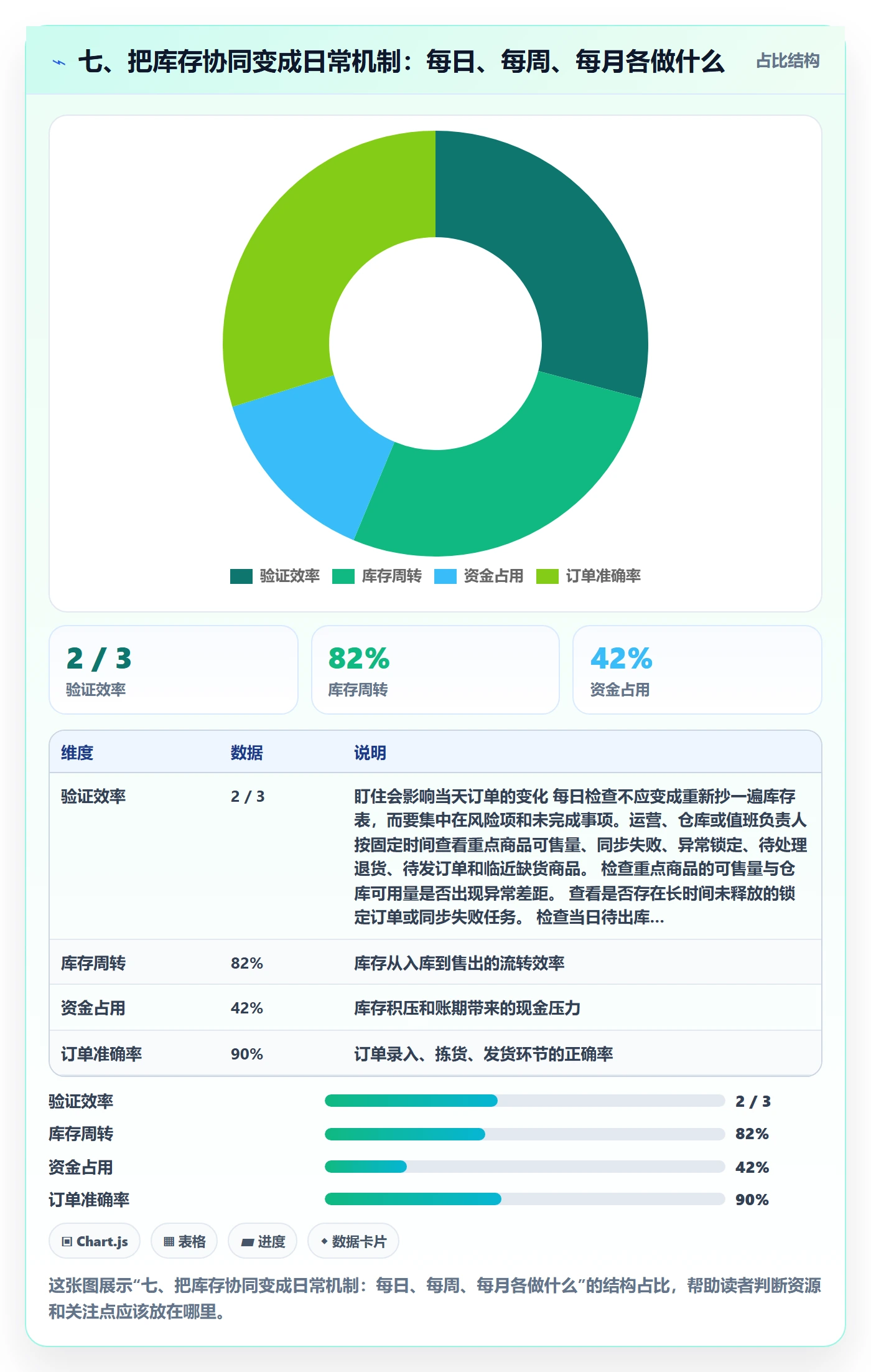 七、把库存协同变成日常机制：每日、每周、每月各做什么