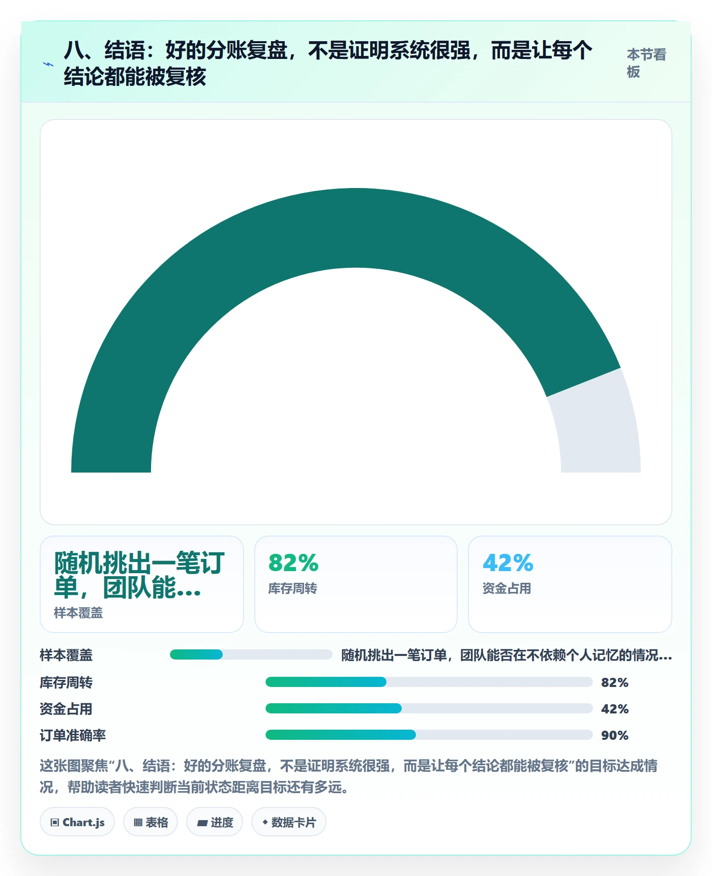 八、结语：好的分账复盘，不是证明系统很强，而是让每个结论都能被复核