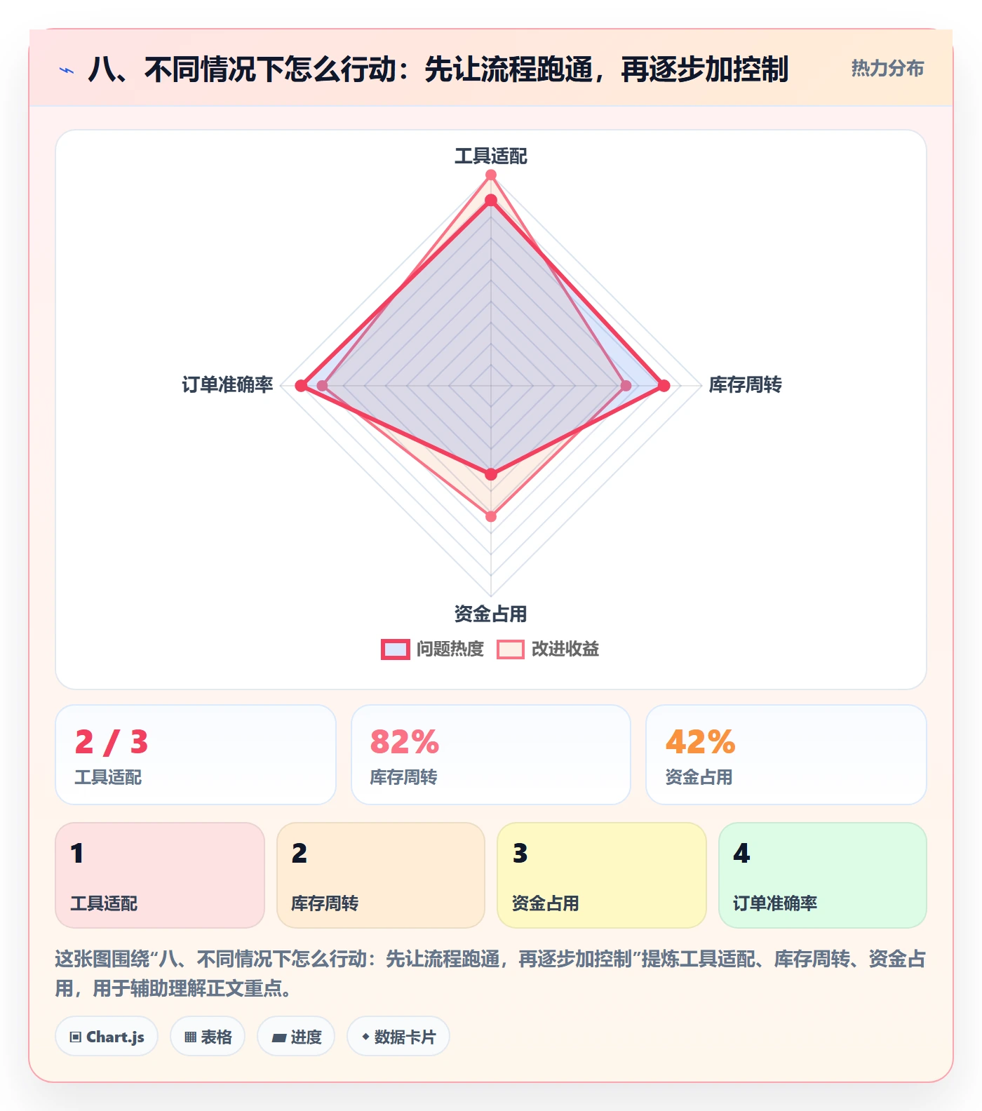 八、不同情况下怎么行动：先让流程跑通，再逐步加控制