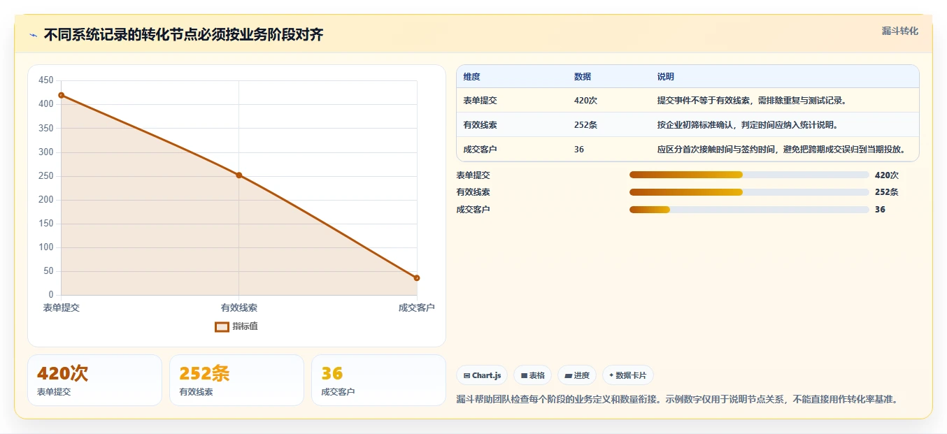 运营数据实施路径：渠道对比如何完成数据复盘